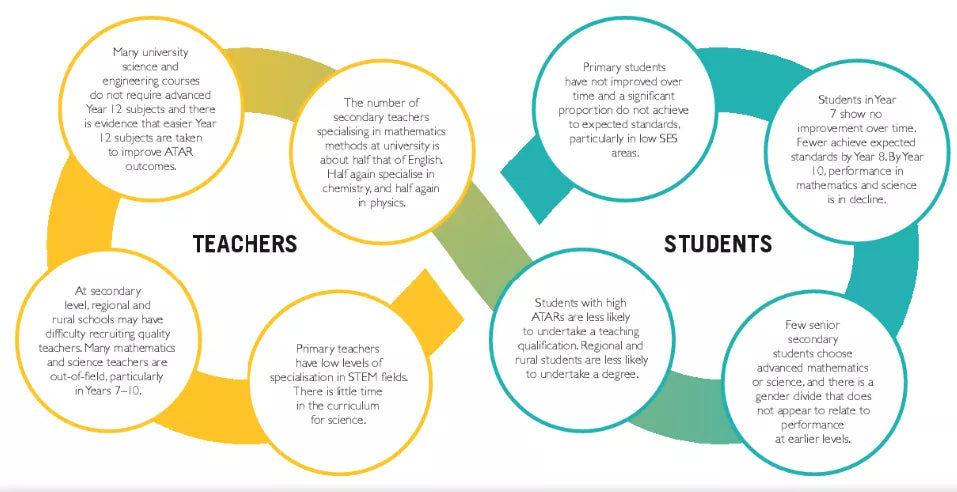 STEM teaching challenges