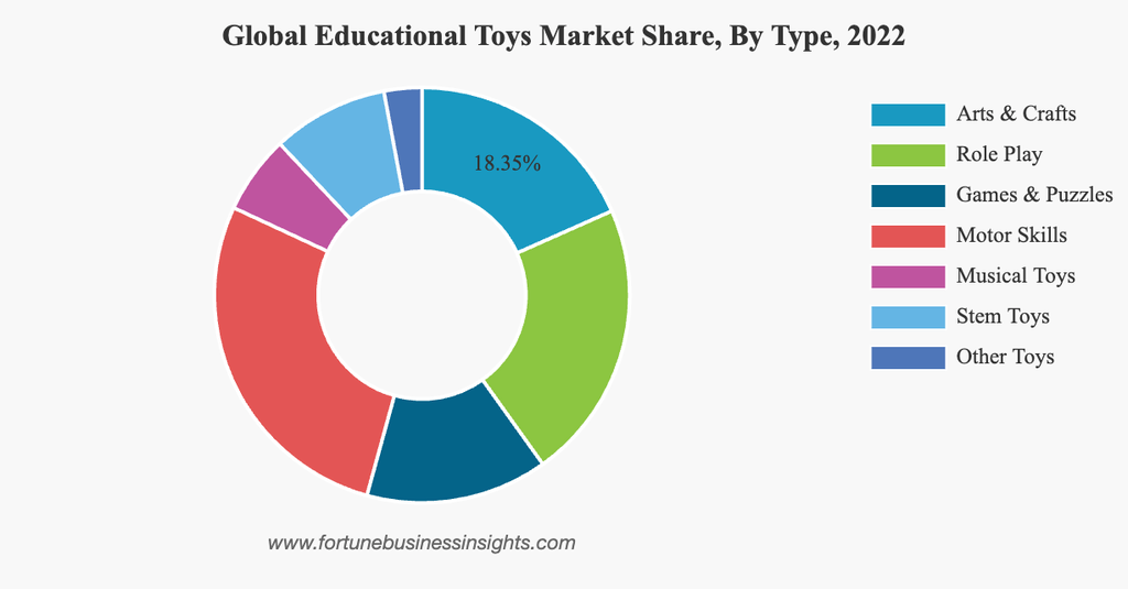 Global market share of educational toys