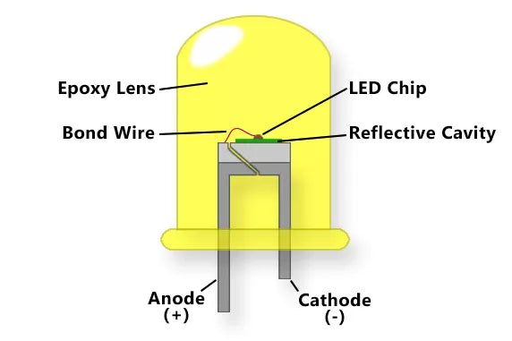 Parts of a LED diode