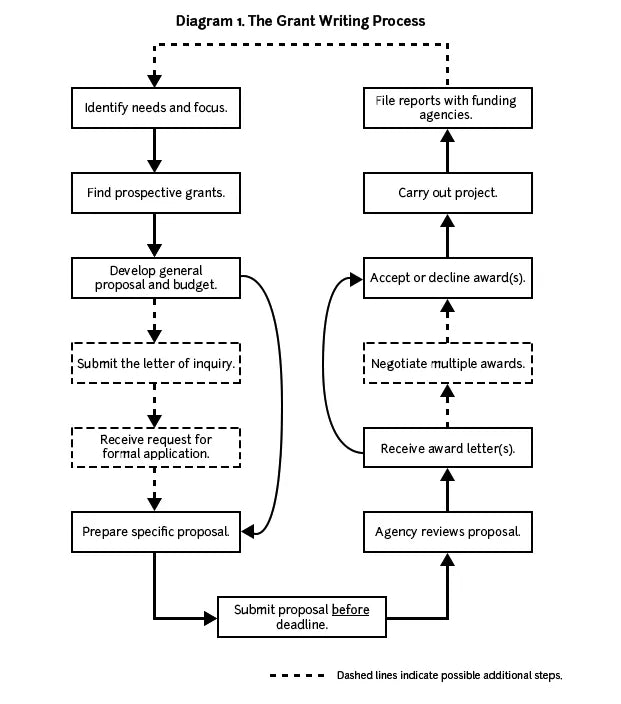 The structure of an ideal grant writing process