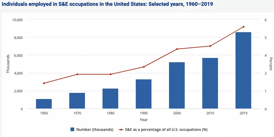 Science and engineering occupations