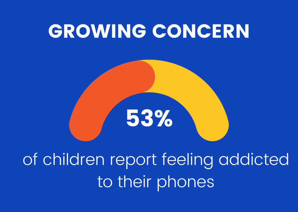 Kids are feeling addicted to their mobile phones - more than half of them