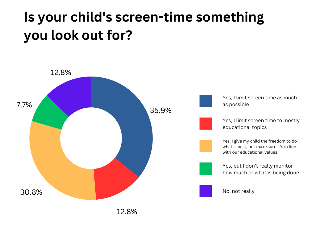 Survey results - kids' screen time survey