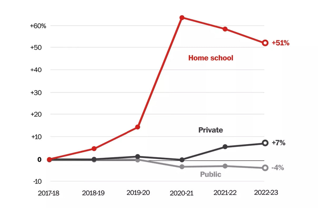 How many kids are homeschooled in the U.S.? Growth by school district