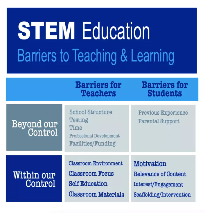 Challenges of STEM education for teachers