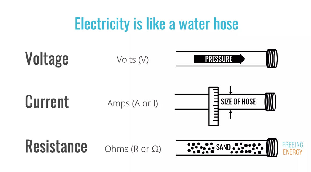 Electricity - water hose analogy