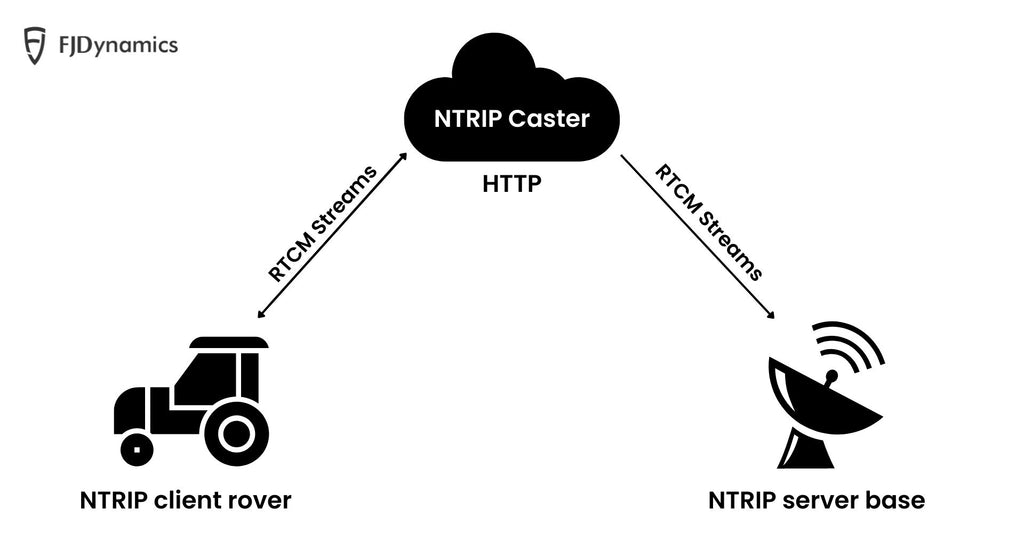 how does NTRIP work