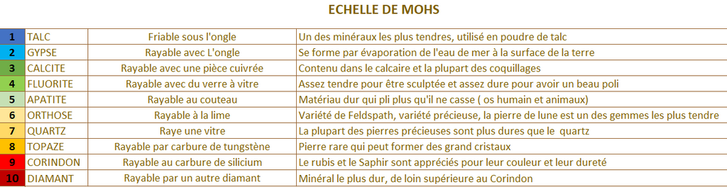 echelle de mohs