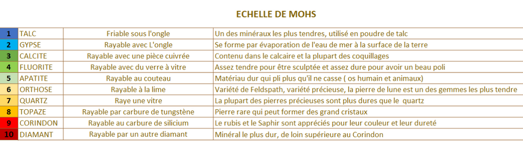 Echelle de Mohs Familystones