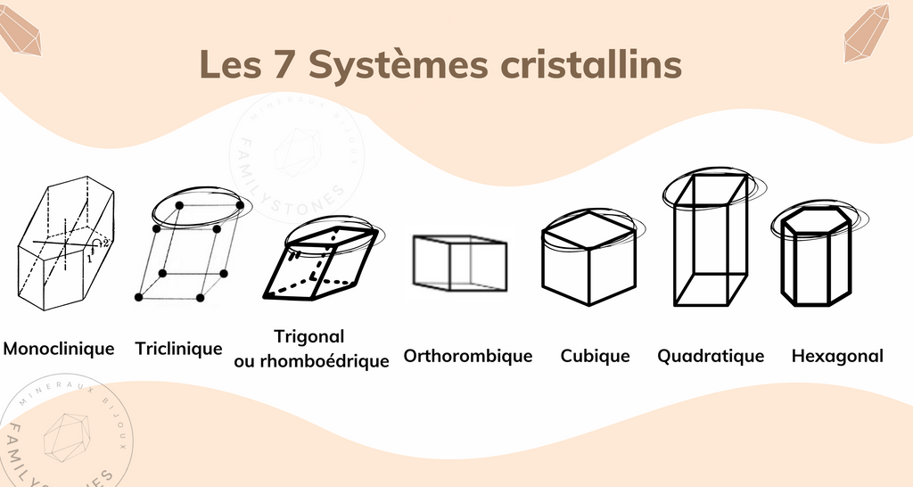 Les systèmes cristallins