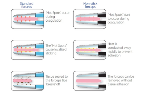 Standard vs nonStick forceps tips