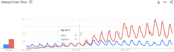 tights vs leggings google trends data