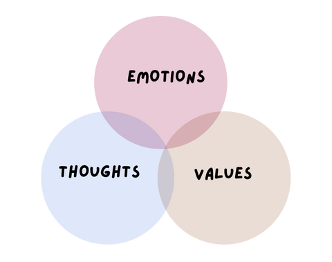 Venn Diagram of emotions, thoughts, and values