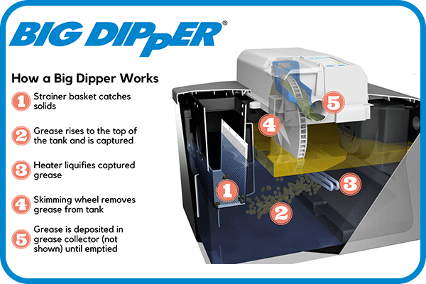 How a big dipper automatic grease trap unit works