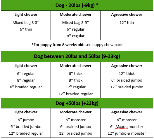 Chart: How to choose my bully sticks 