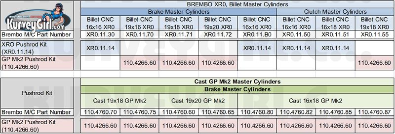 Application Matrix for GP Mk2 Pushrod Kit 110.4266.60