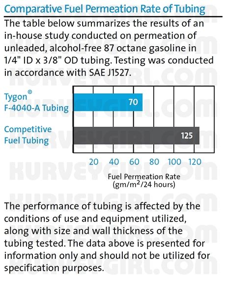 Tygon F-4040-A Comparative Fuel Permeation Rate of Tubing