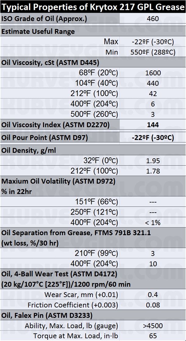 Krytox 217 GPL Grease Properties Info Sheet 1