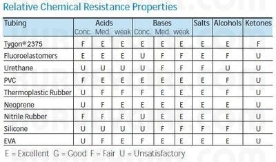 Tygon 2375 Chemical Compatablity - Tygon 2075 3rd Generation