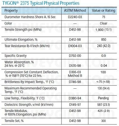 Tygon 2375 Physical Properties - Tygon 2075 3rd Generation