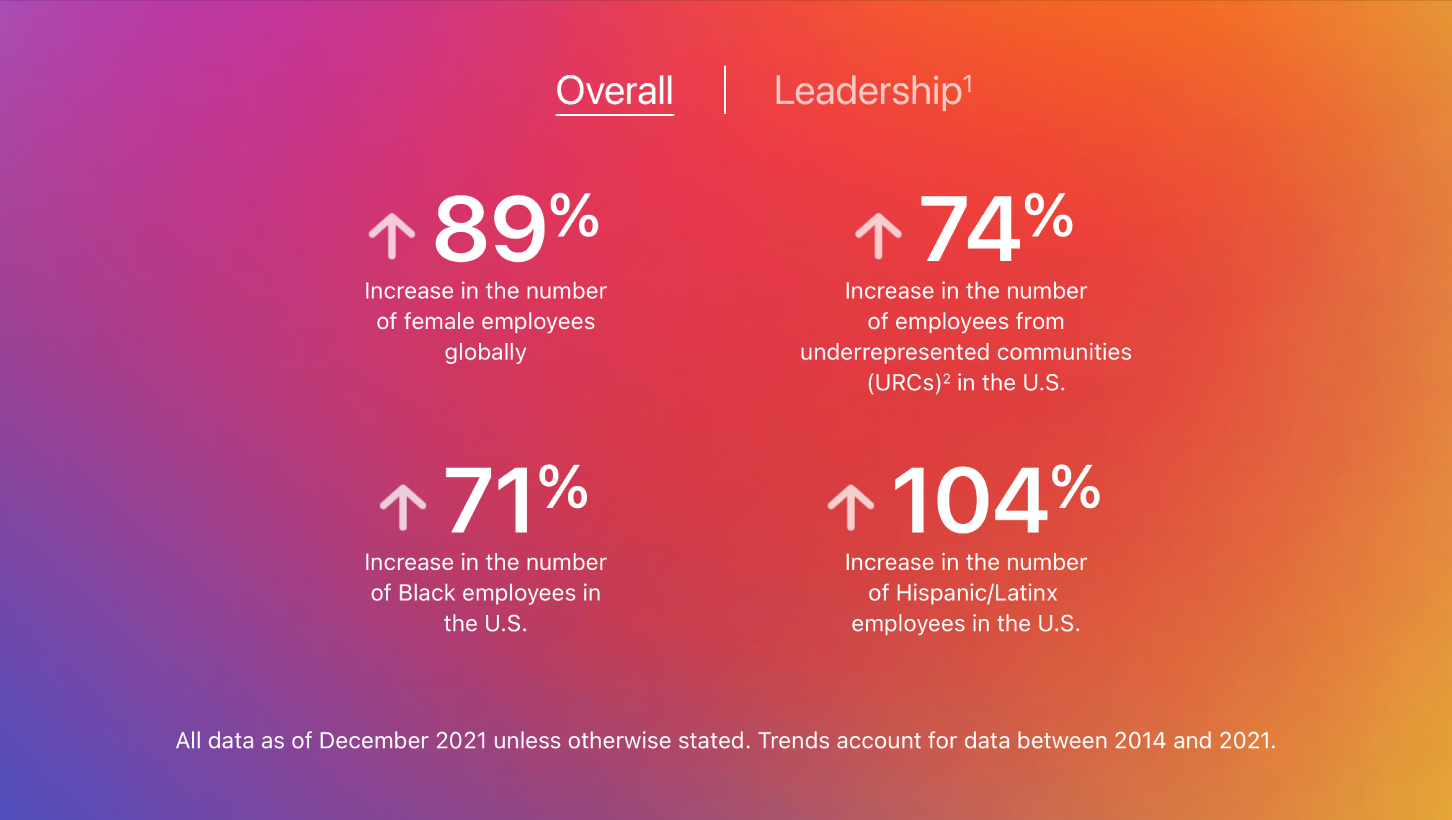 Apple Women Inclusivity and Empowerment in the Workplace Statistics