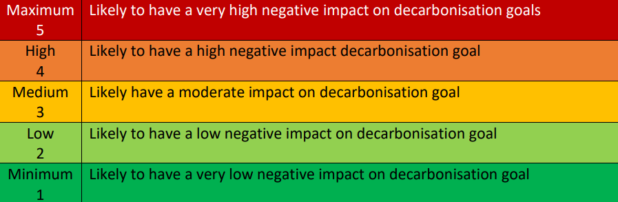 1 to 5 scale of decarbonisation with an industry