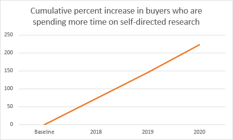 Fig. 1:Year over year, the vast majority of b2b buyers are self-reporting they spend more time on self-directed research.