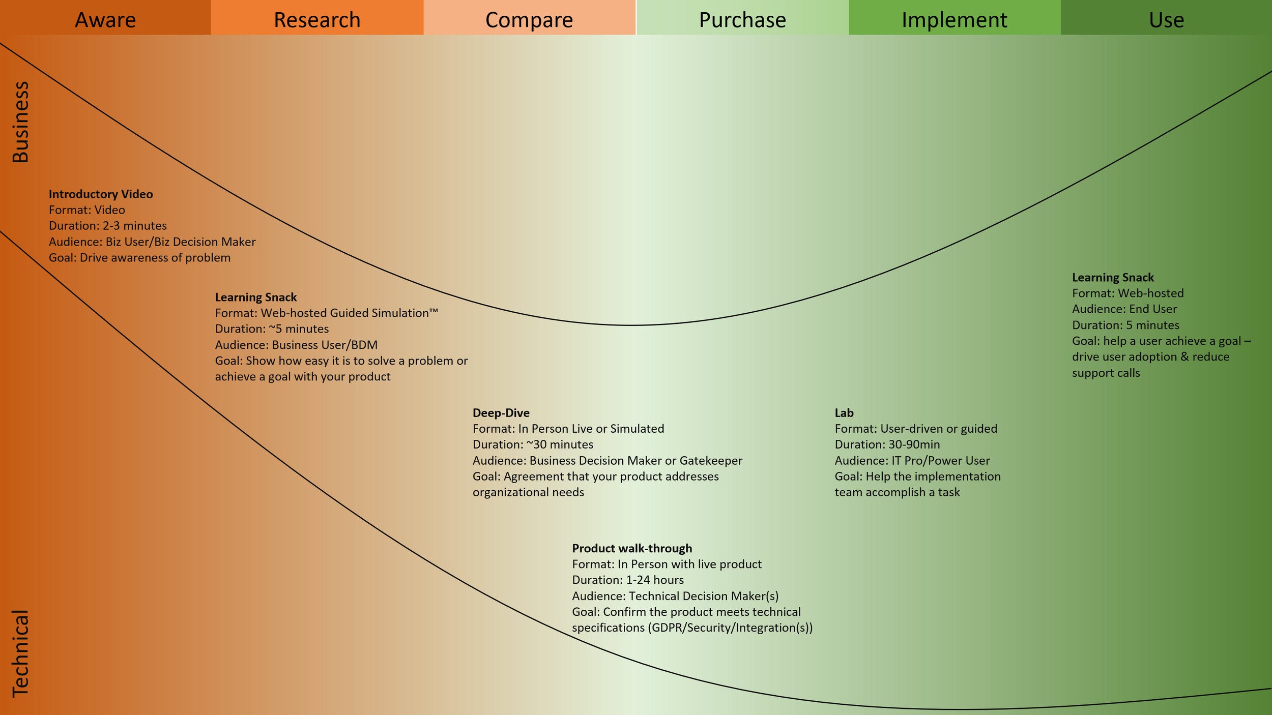 Figure 1 - The types of demos we’ve identified across a buyer’s journey