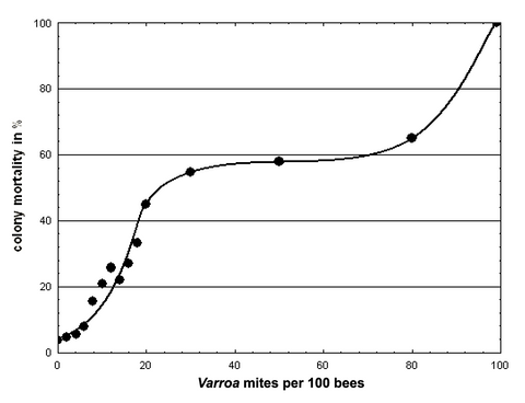 varroa mite colony mortality graph