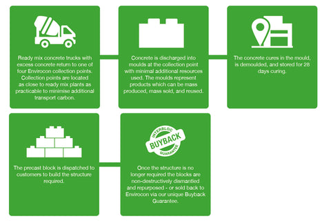 Envirocon's Circular Economy Process