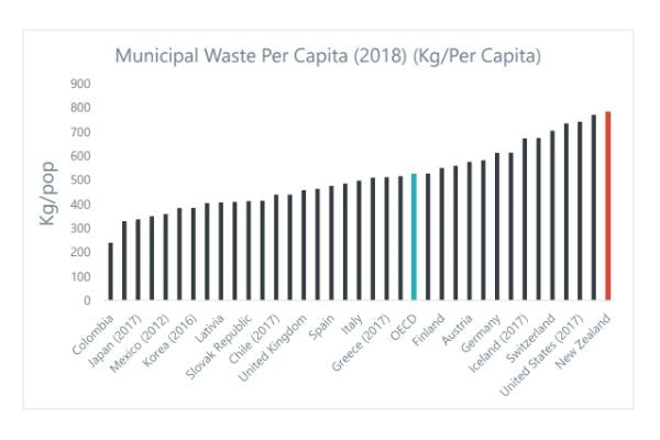 Municipal Waste Graph