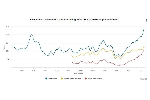 New homes consented, 12 Month Rolling Total 