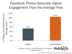 Social Engagement with Images Graph