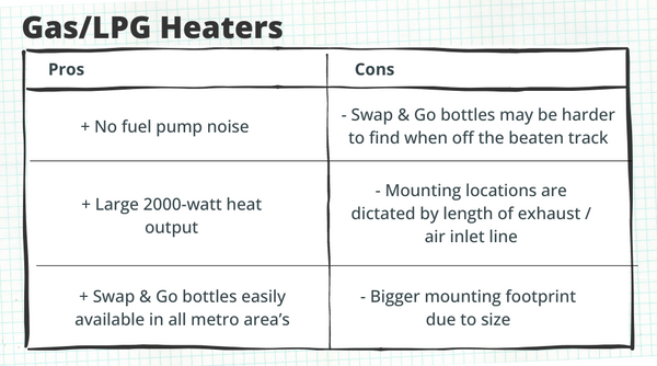 Gas/LPG Carvan Heater Pros Vs Cons
