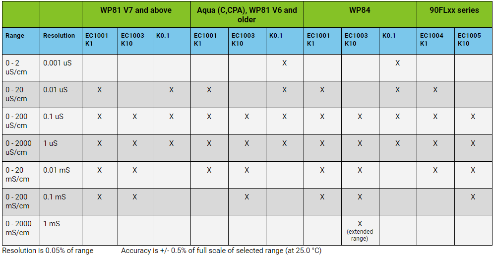 Conductivity Ranges