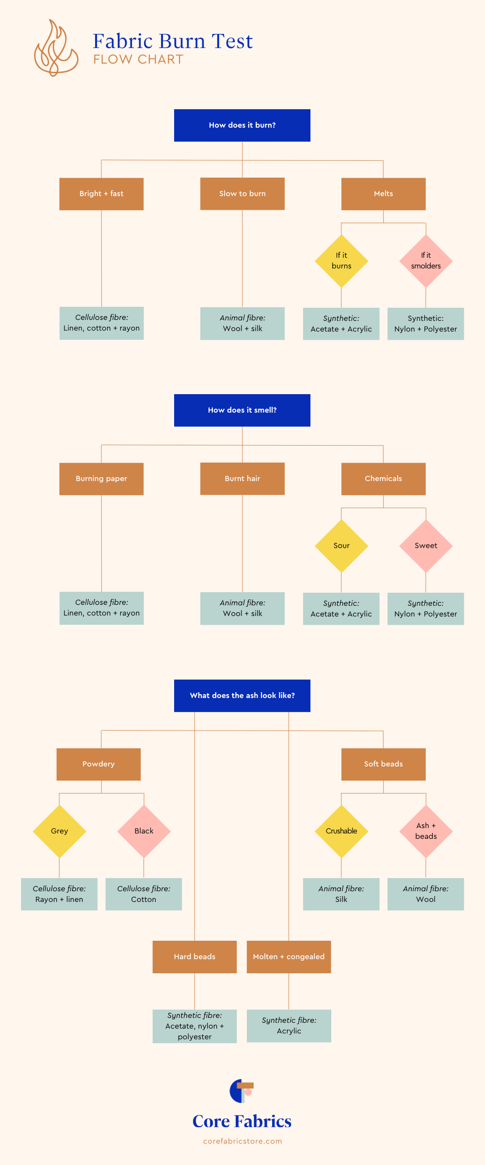 Burn Test Flow Chart | Core Fabrics