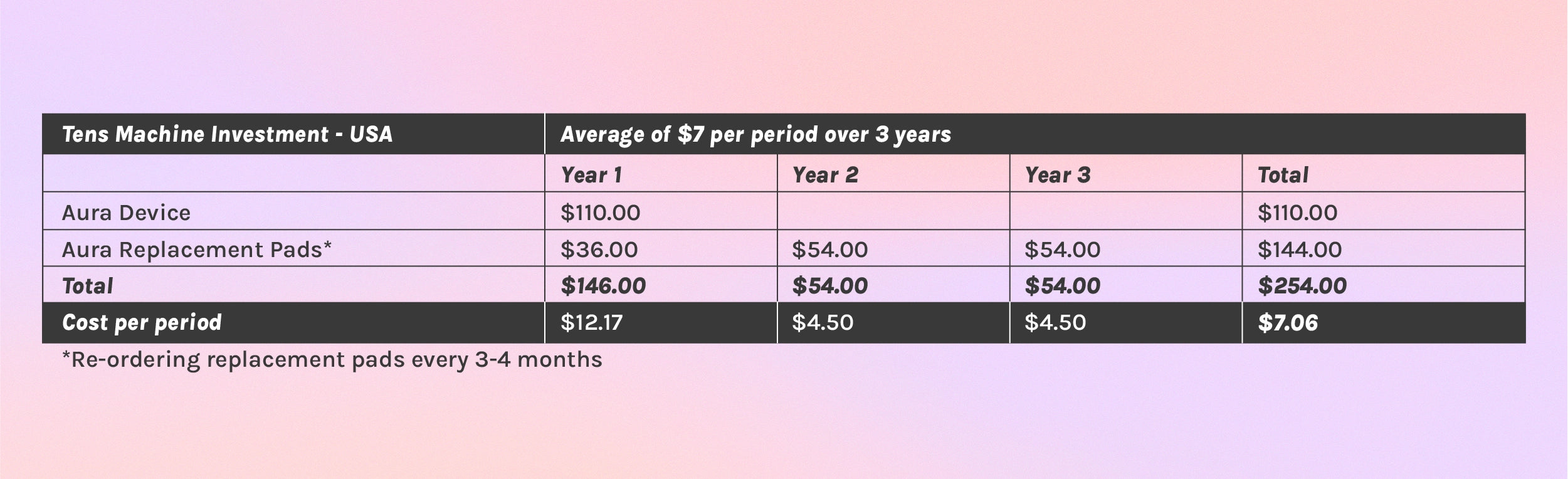 Conversion table showing average price of Aura equates to less than $7USD per period over 3 years