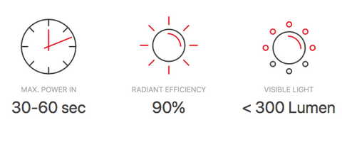 Fuel efficiency for the Heatscope Spot 2800w Electric Radiant Heater