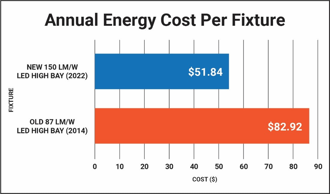 annual energy cost per fixture