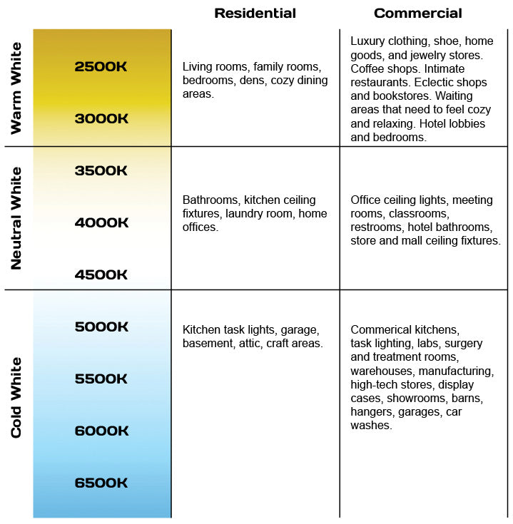 Understanding Kelvin and LED Light Color Temperatures