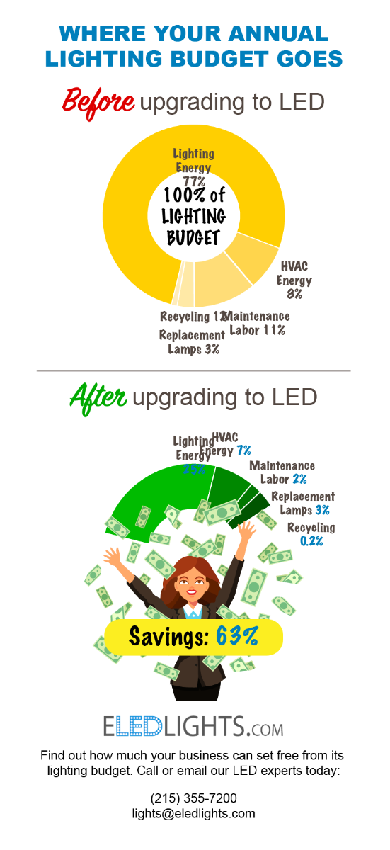 Where Your Annual Lighting Budget Goes (Before and After Upgrading to LED)