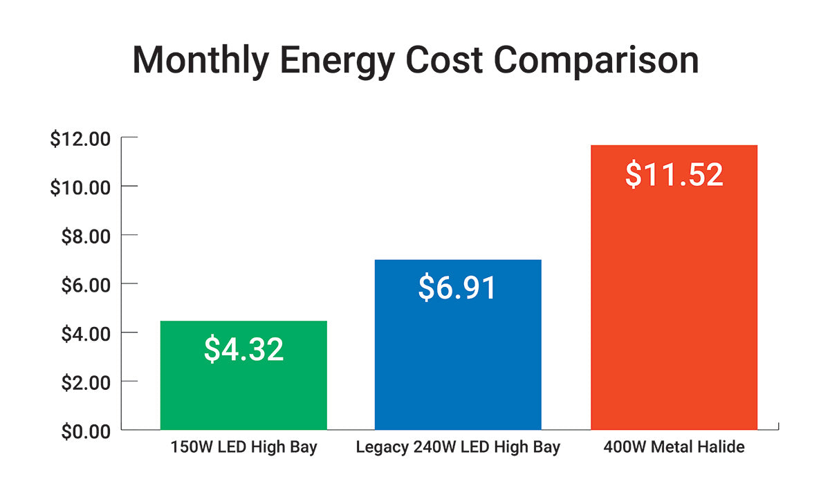 monthly energy cost comparison