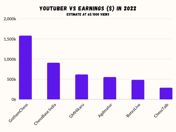 Youtuber vs Earnings 6$