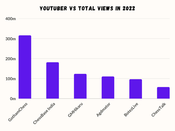 Youtuber vs Views