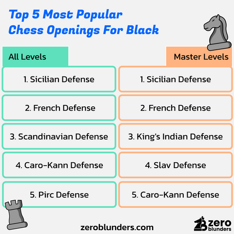Top 5 Most Popular Chess Openings For Black | Chess T-Shirt