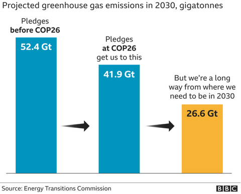 Projected 2030 greenhouse emissions before and after COP26