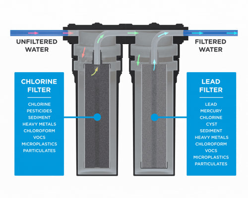 Home Water EZchange Drinking Water Filter, 2-Stage - CIVOC and