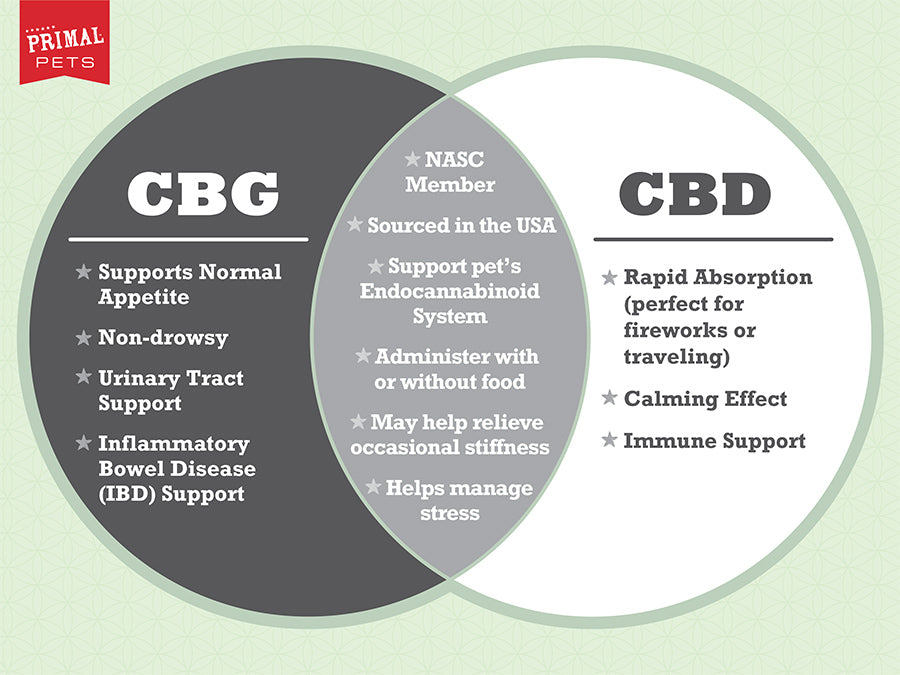 Ven Diagram describing differences & similarities between CBD and CBG