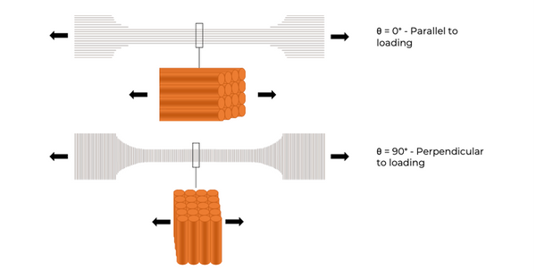 Figure 2: Tensile loading of different testing specimen