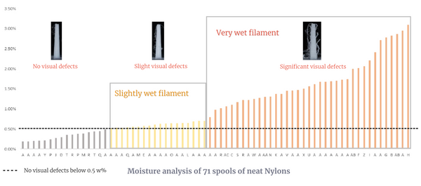 Data of 71 neat nylons moisture content measured at point of opening them fresh form the packaging. Different letters represent nylon brands. Moisture content of Nylons marked with letter A  is spread out from below 0.5 w% all the way to 3 w%.